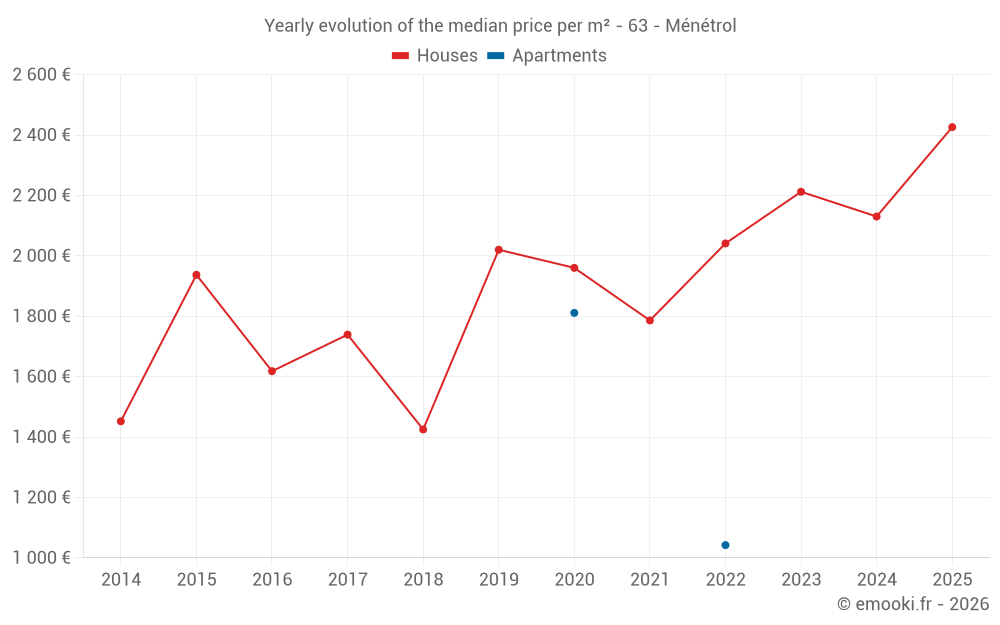 Yearly evolution of the median price per m² - 63 - Ménétrol