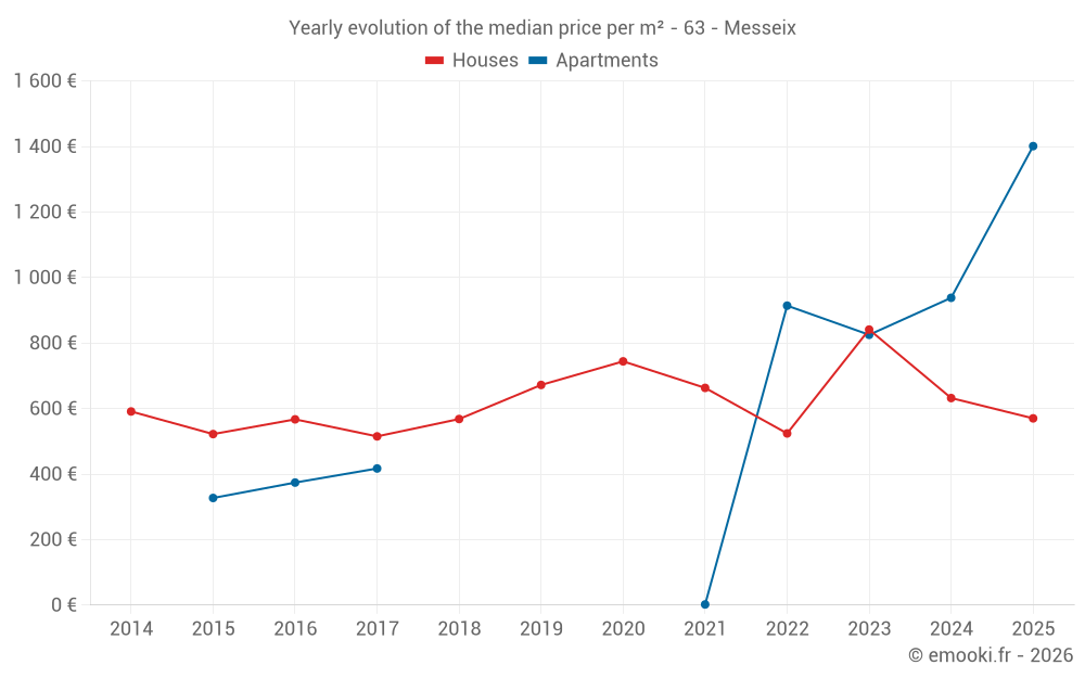 Yearly evolution of the median price per m² - 63 - Messeix
