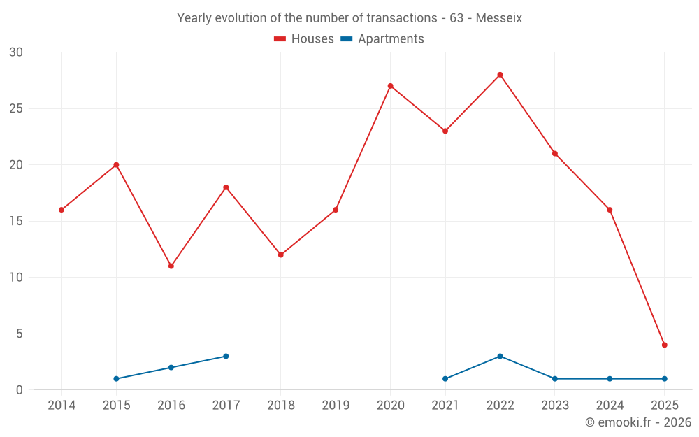 Yearly evolution of the number of transactions - 63 - Messeix