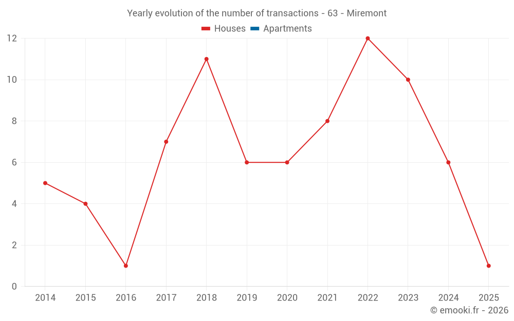 Yearly evolution of the number of transactions - 63 - Miremont