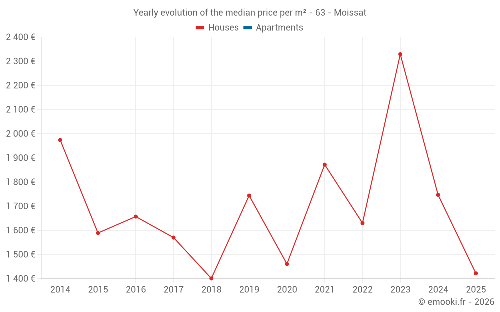 Yearly evolution of the median price per m² - 63 - Moissat
