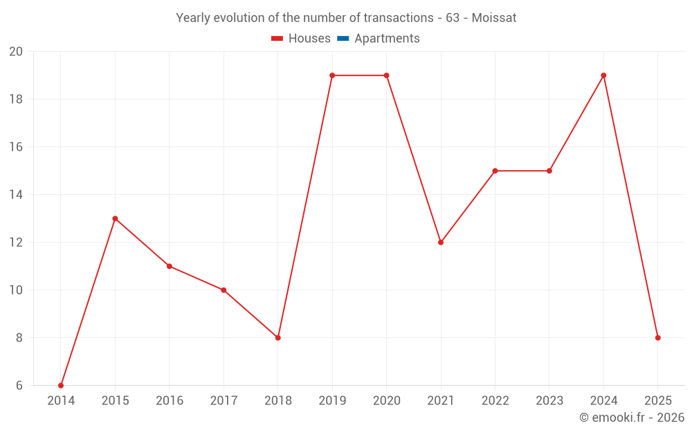 Yearly evolution of the number of transactions - 63 - Moissat