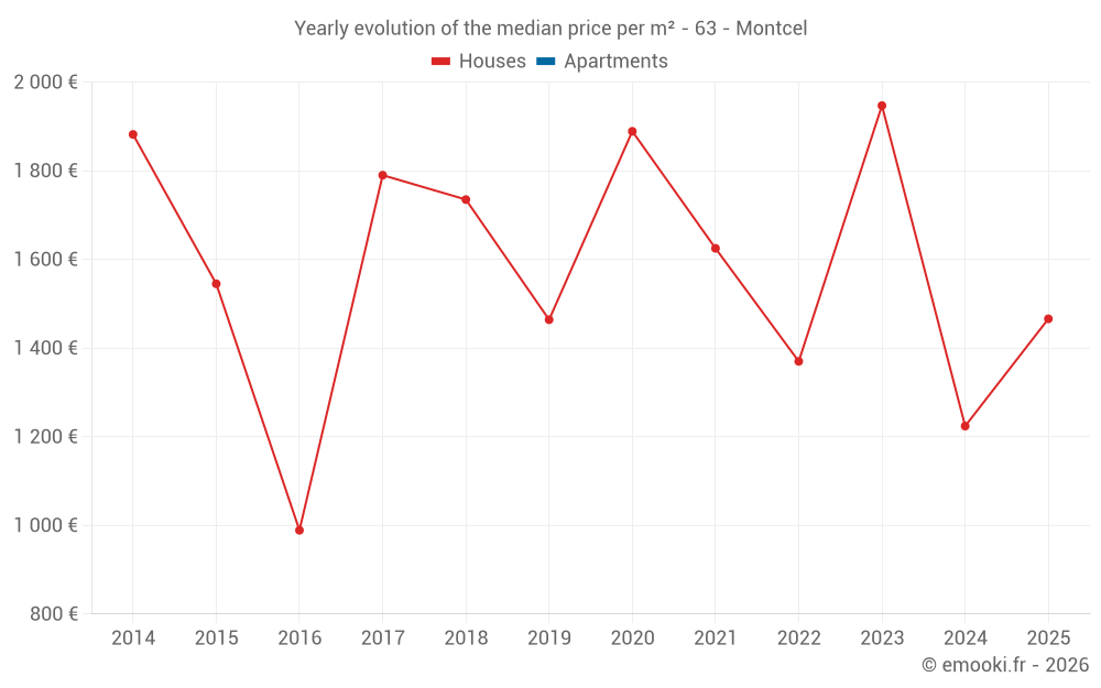 Yearly evolution of the median price per m² - 63 - Montcel