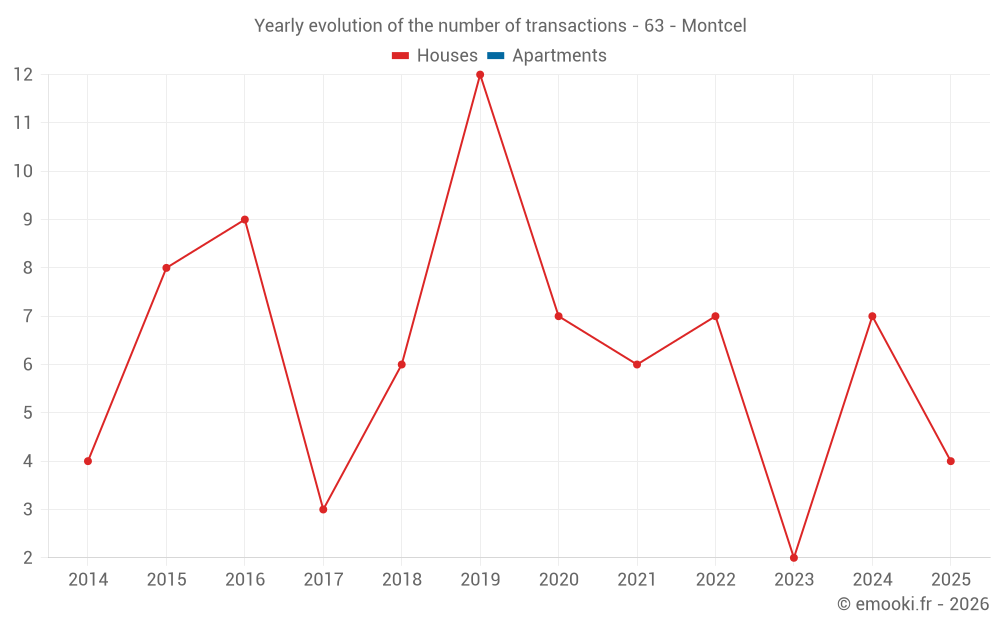 Yearly evolution of the number of transactions - 63 - Montcel
