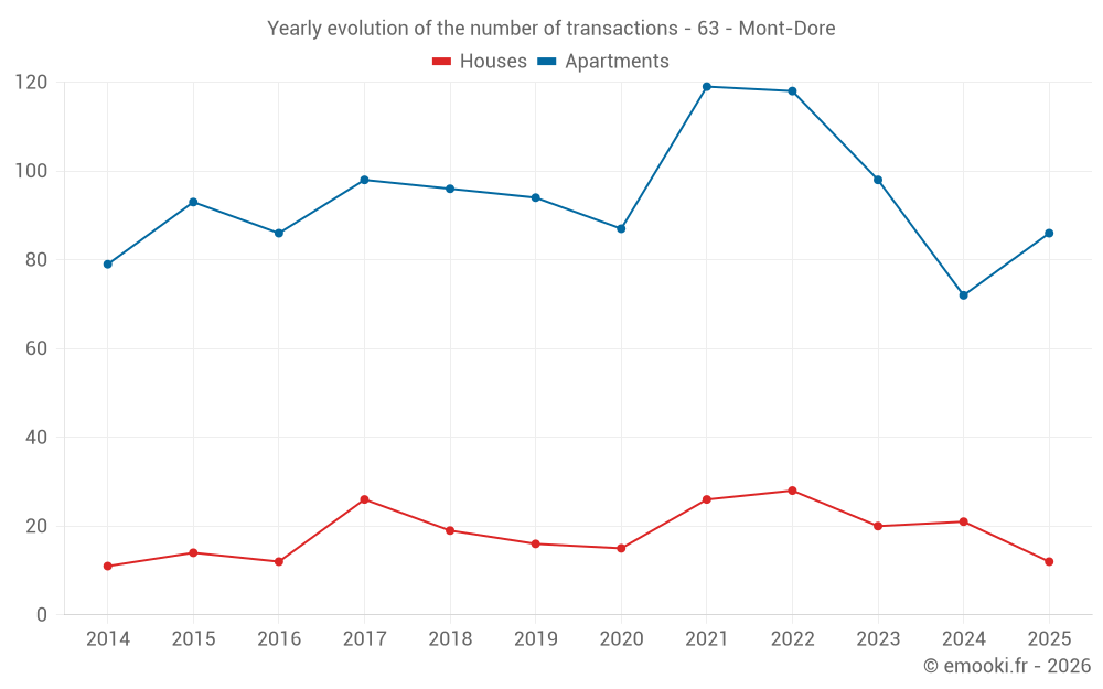 Yearly evolution of the number of transactions - 63 - Mont-Dore