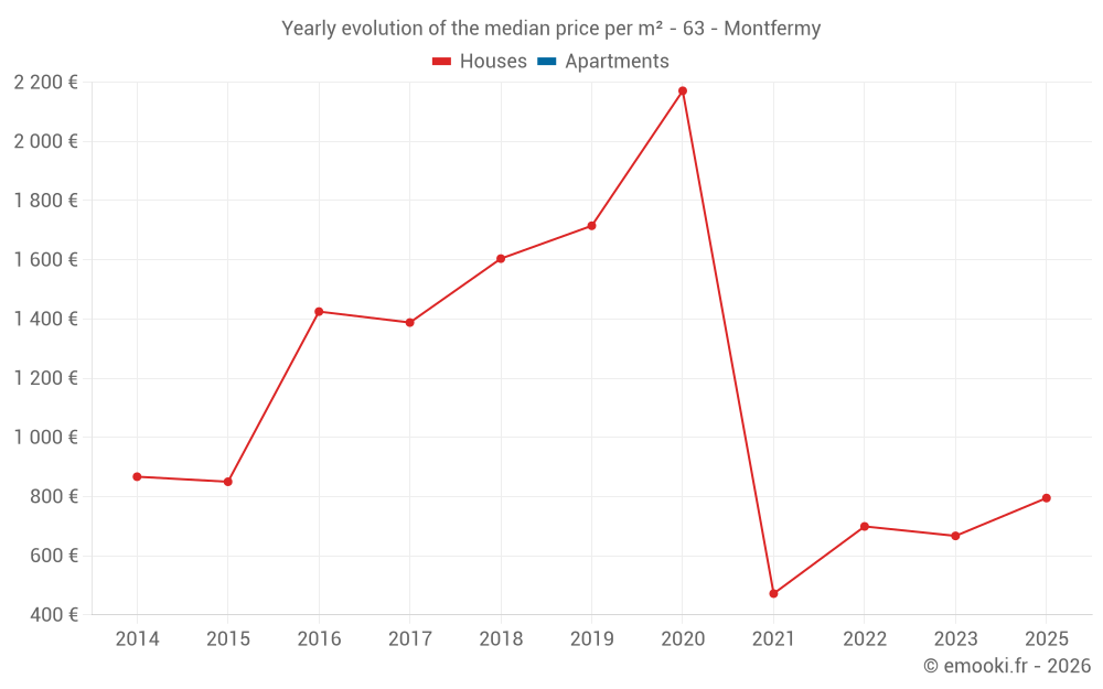 Yearly evolution of the median price per m² - 63 - Montfermy
