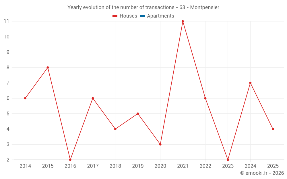 Yearly evolution of the number of transactions - 63 - Montpensier