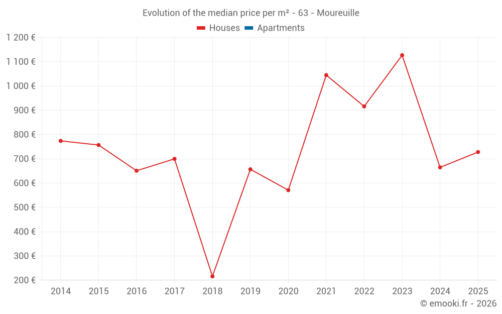 Evolution of the median price per m² - 63 - Moureuille