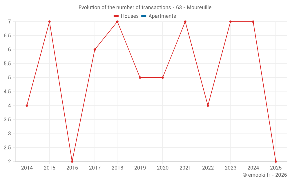 Evolution of the number of transactions - 63 - Moureuille