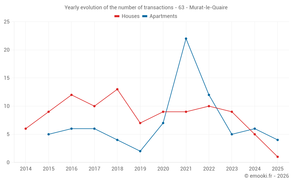 Yearly evolution of the number of transactions - 63 - Murat-le-Quaire