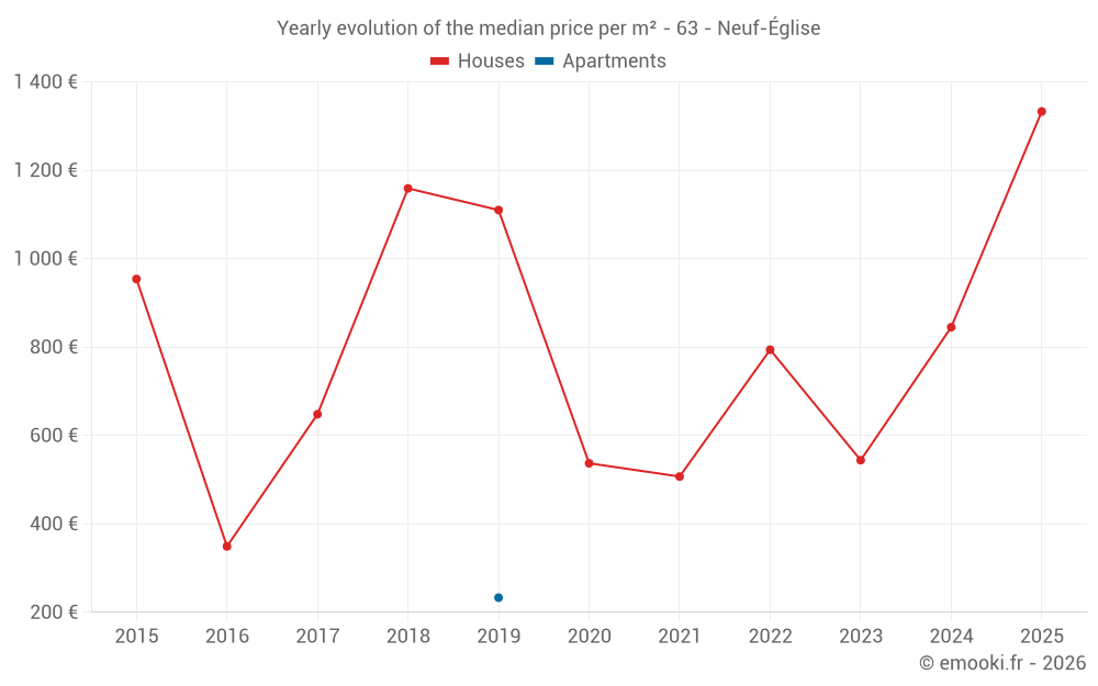 Yearly evolution of the median price per m² - 63 - Neuf-Église