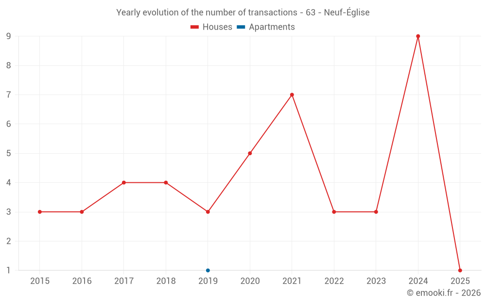 Yearly evolution of the number of transactions - 63 - Neuf-Église