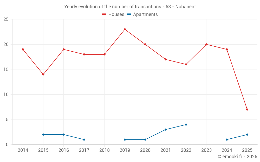 Yearly evolution of the number of transactions - 63 - Nohanent