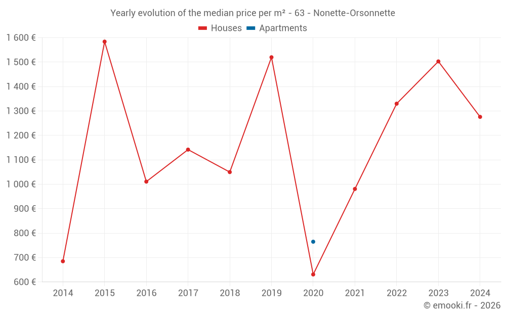 Yearly evolution of the median price per m² - 63 - Nonette-Orsonnette