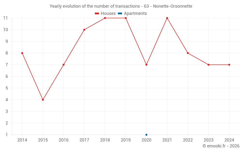 Yearly evolution of the number of transactions - 63 - Nonette-Orsonnette