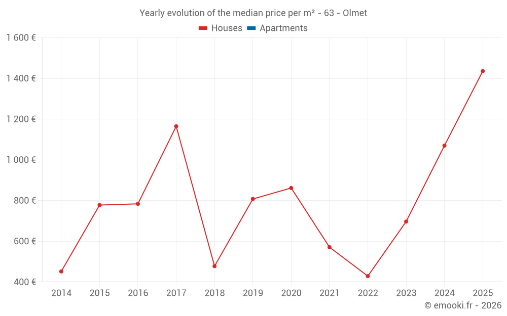 Yearly evolution of the median price per m² - 63 - Olmet