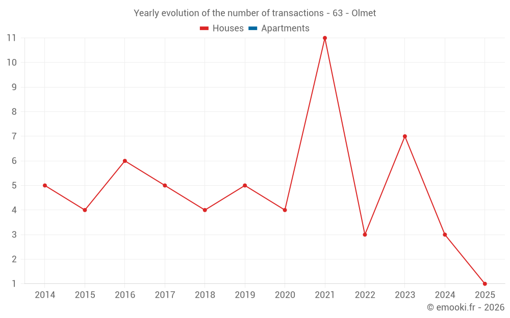 Yearly evolution of the number of transactions - 63 - Olmet