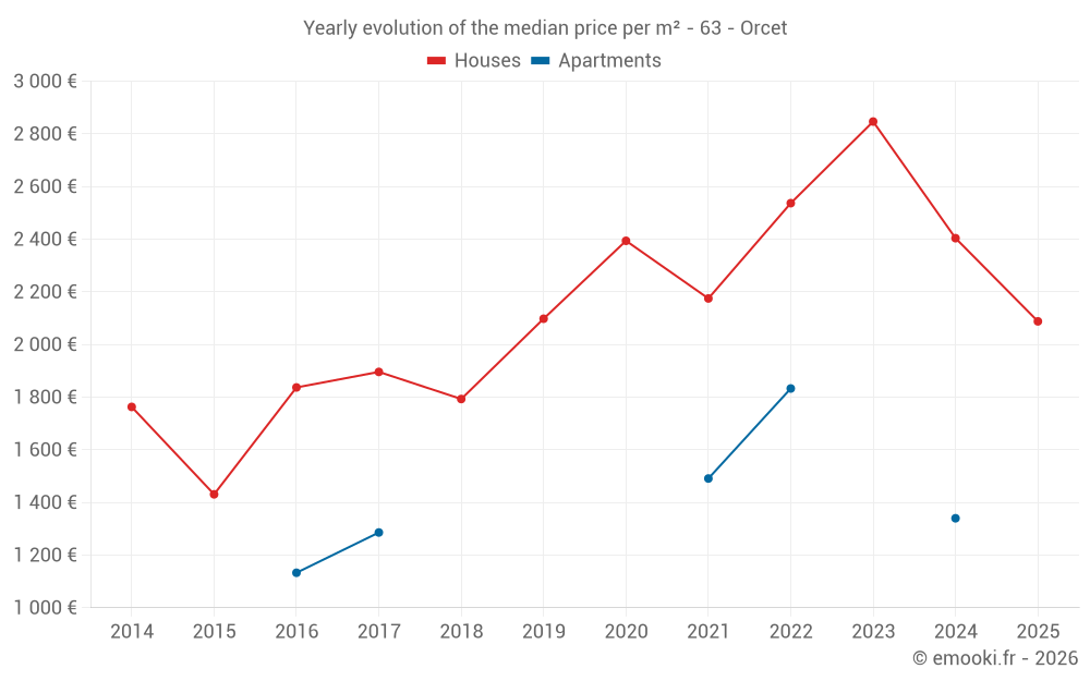 Yearly evolution of the median price per m² - 63 - Orcet