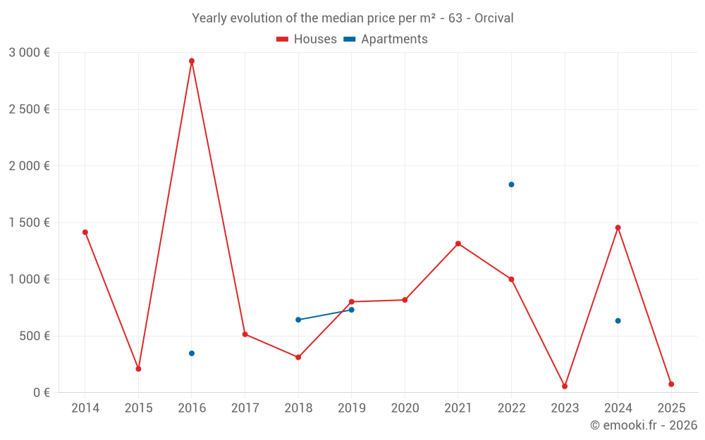 Yearly evolution of the median price per m² - 63 - Orcival