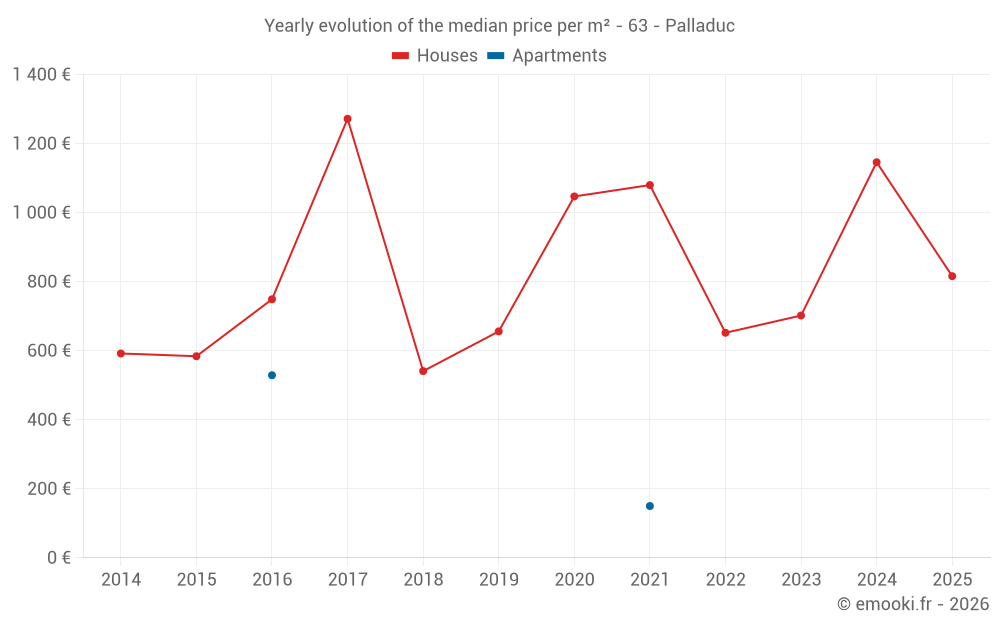 Yearly evolution of the median price per m² - 63 - Palladuc