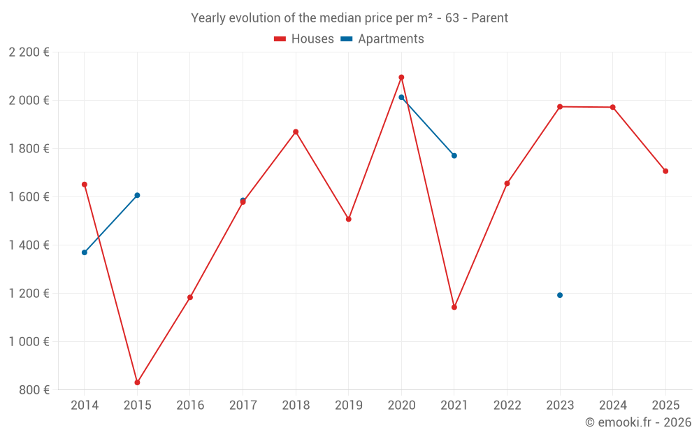 Yearly evolution of the median price per m² - 63 - Parent