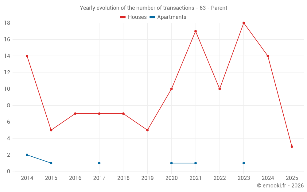 Yearly evolution of the number of transactions - 63 - Parent
