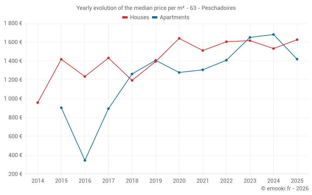 Yearly evolution of the median price per m² - 63 - Peschadoires