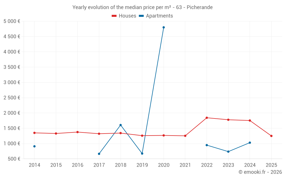 Yearly evolution of the median price per m² - 63 - Picherande