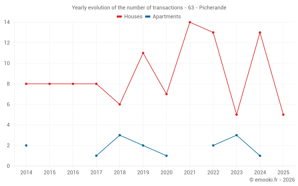 Yearly evolution of the number of transactions - 63 - Picherande