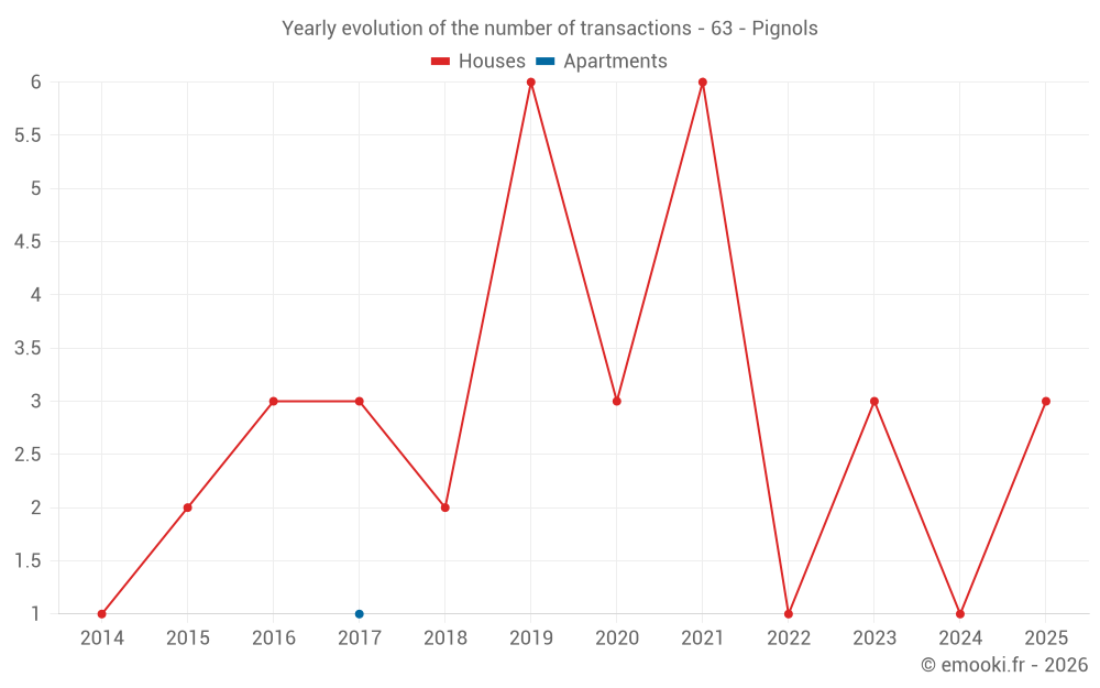 Yearly evolution of the number of transactions - 63 - Pignols