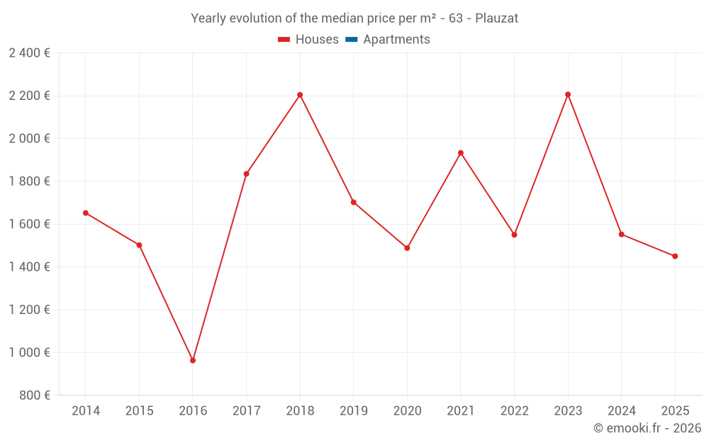 Yearly evolution of the median price per m² - 63 - Plauzat