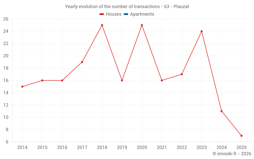 Yearly evolution of the number of transactions - 63 - Plauzat