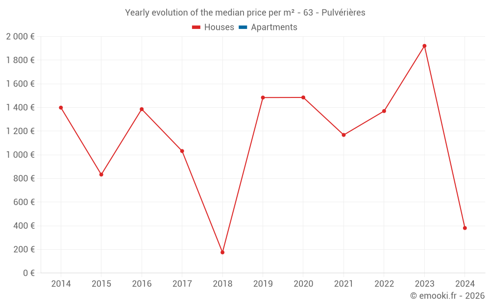 Yearly evolution of the median price per m² - 63 - Pulvérières