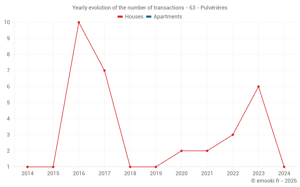 Yearly evolution of the number of transactions - 63 - Pulvérières