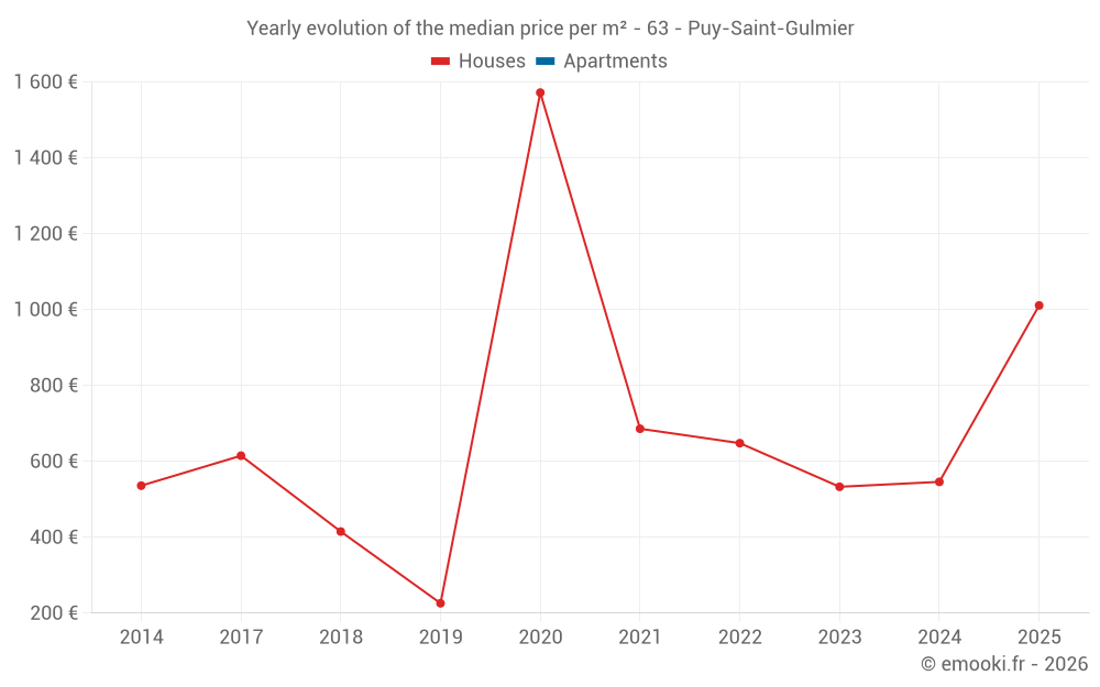 Yearly evolution of the median price per m² - 63 - Puy-Saint-Gulmier