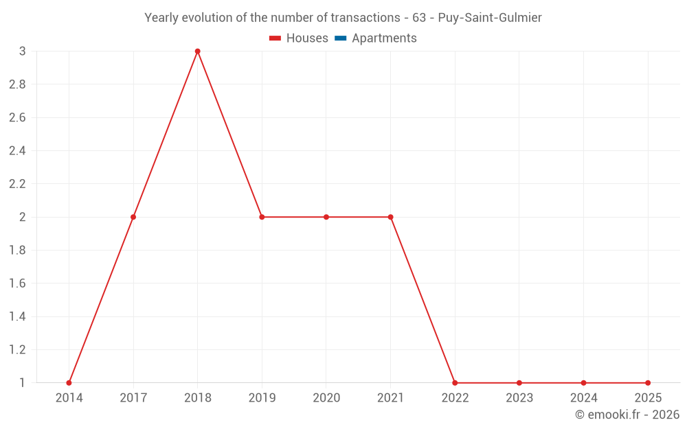 Yearly evolution of the number of transactions - 63 - Puy-Saint-Gulmier