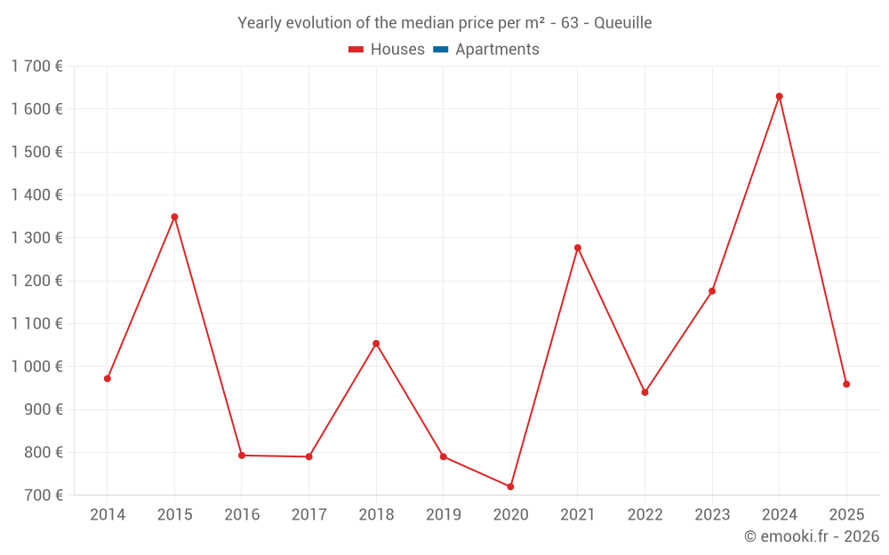 Yearly evolution of the median price per m² - 63 - Queuille