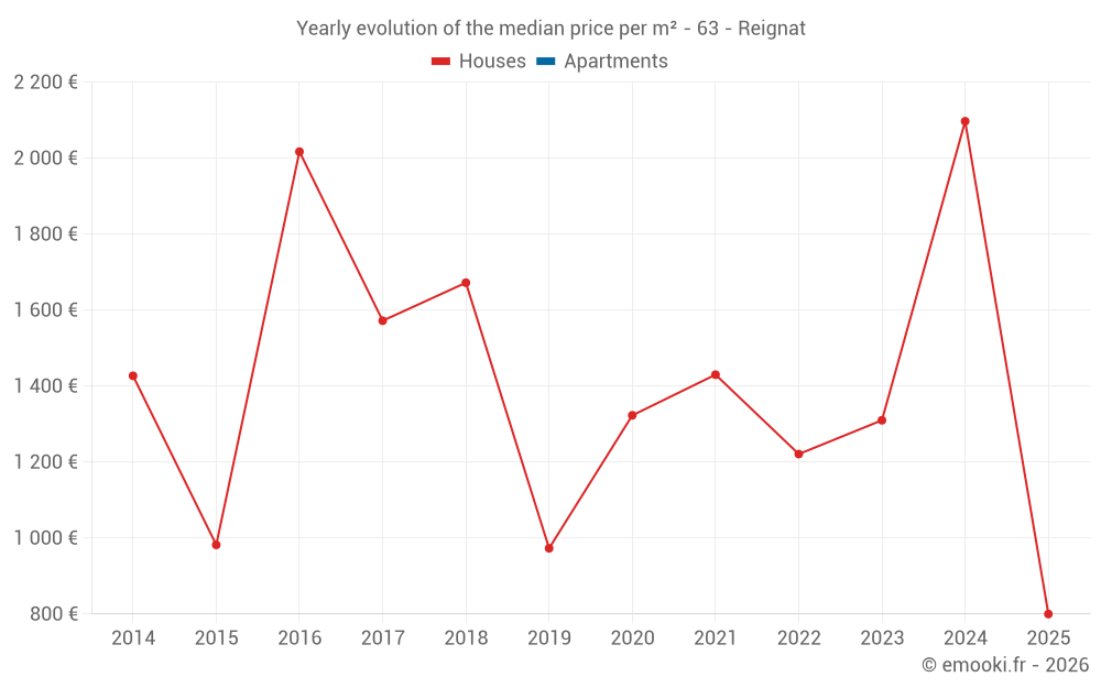 Yearly evolution of the median price per m² - 63 - Reignat