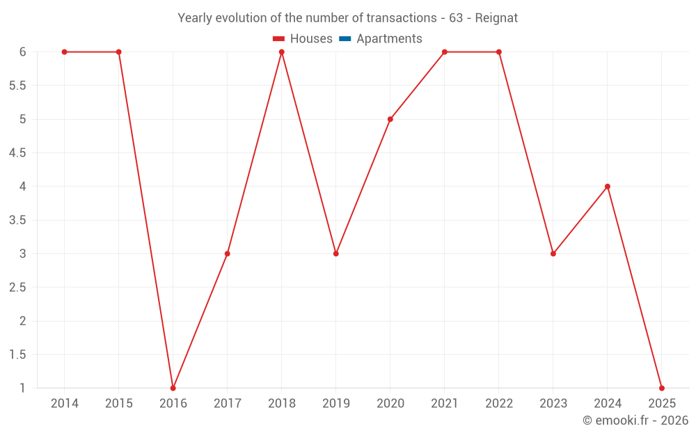 Yearly evolution of the number of transactions - 63 - Reignat