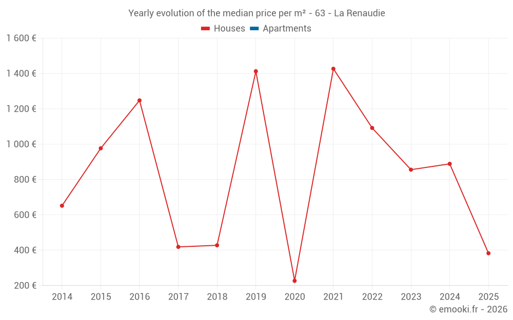 Yearly evolution of the median price per m² - 63 - La Renaudie