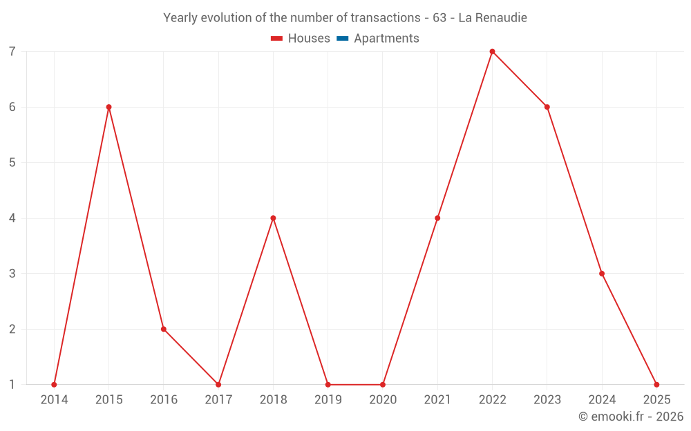 Yearly evolution of the number of transactions - 63 - La Renaudie