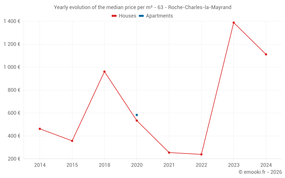 Yearly evolution of the median price per m² - 63 - Roche-Charles-la-Mayrand