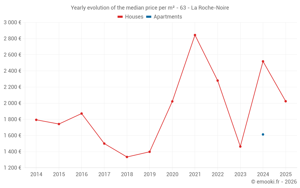 Yearly evolution of the median price per m² - 63 - La Roche-Noire