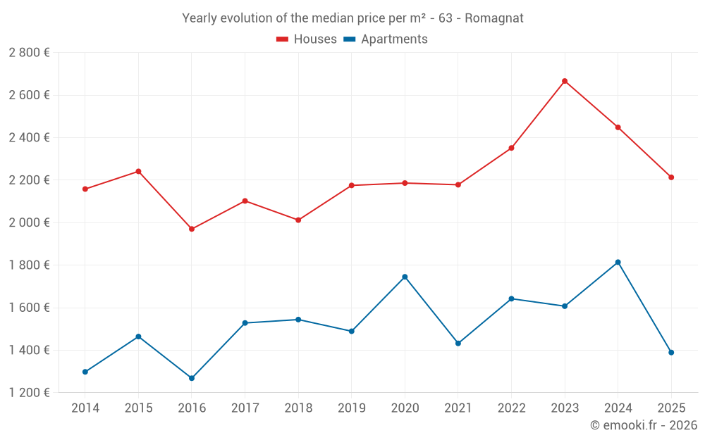 Yearly evolution of the median price per m² - 63 - Romagnat
