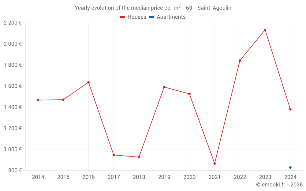 Yearly evolution of the median price per m² - 63 - Saint-Agoulin