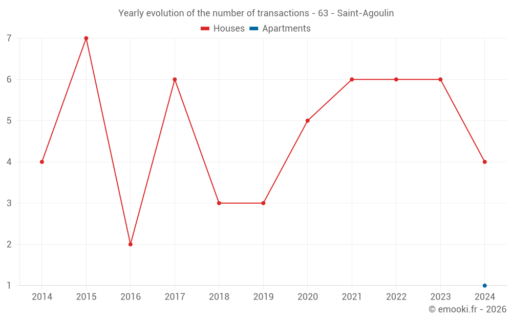Yearly evolution of the number of transactions - 63 - Saint-Agoulin