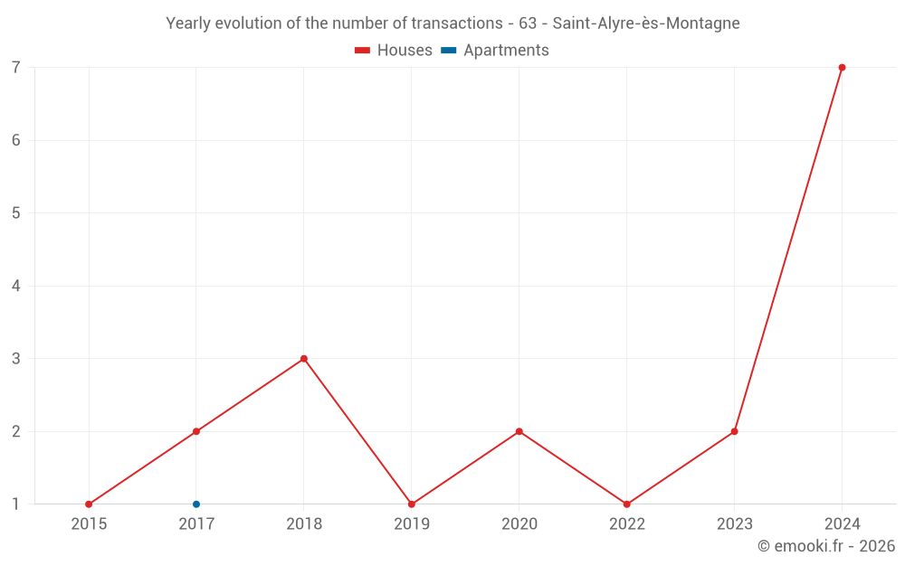 Yearly evolution of the number of transactions - 63 - Saint-Alyre-ès-Montagne