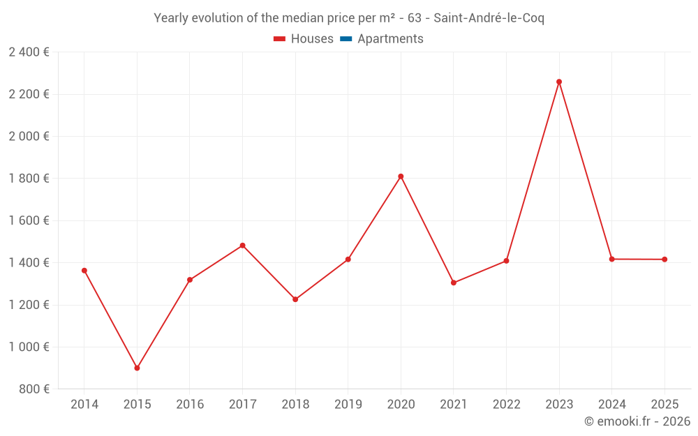 Yearly evolution of the median price per m² - 63 - Saint-André-le-Coq