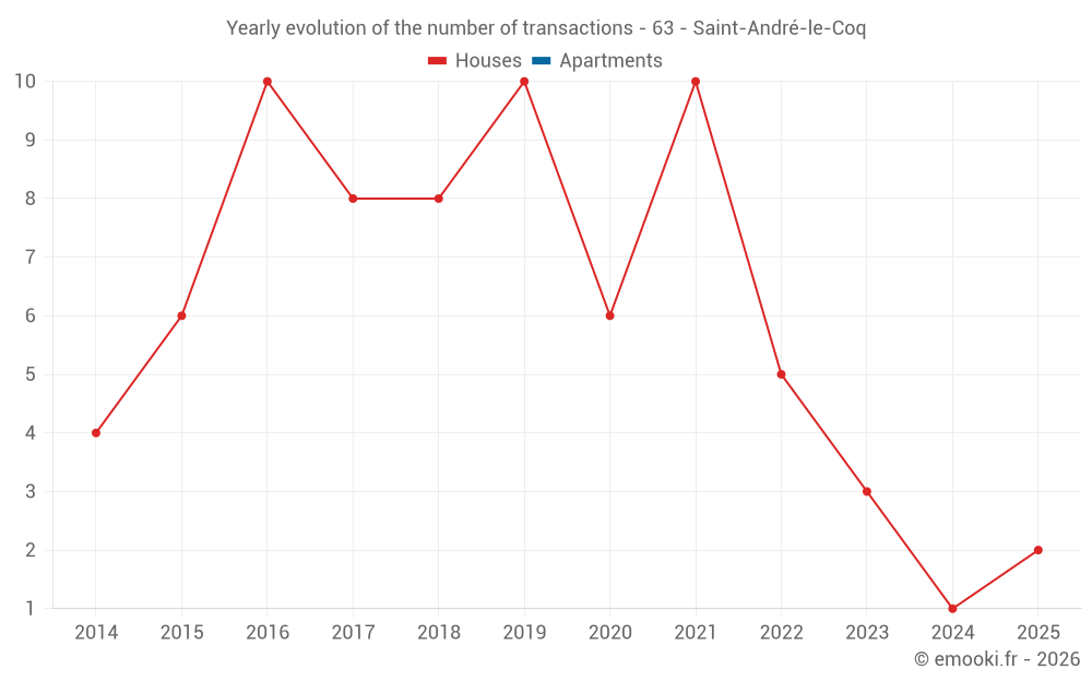 Yearly evolution of the number of transactions - 63 - Saint-André-le-Coq