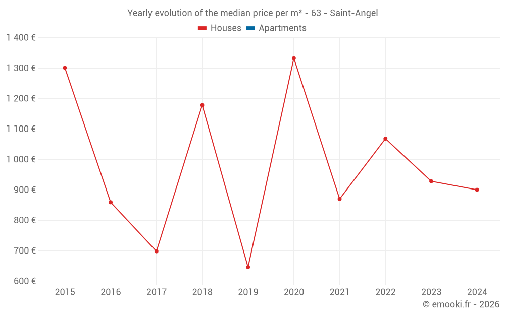 Yearly evolution of the median price per m² - 63 - Saint-Angel